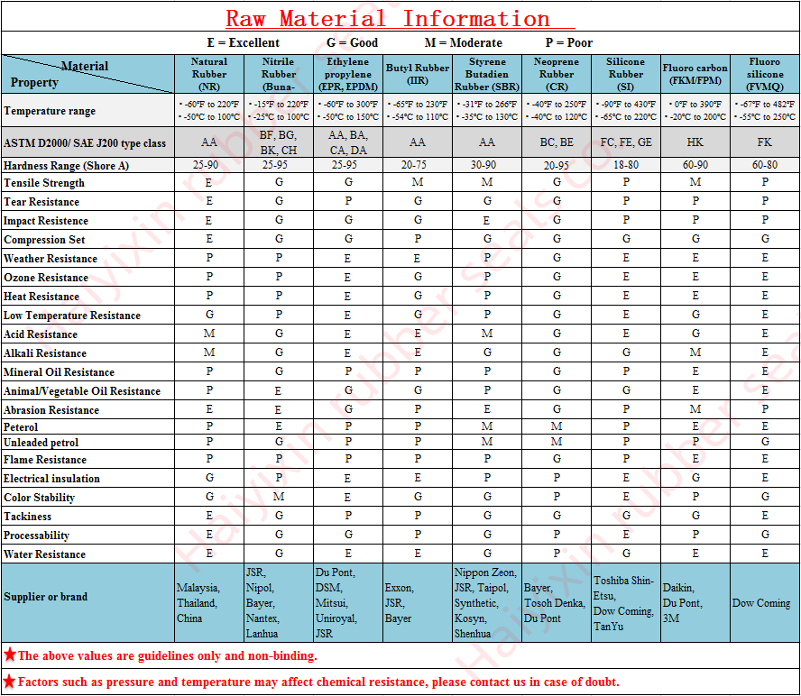 Raw Material Information